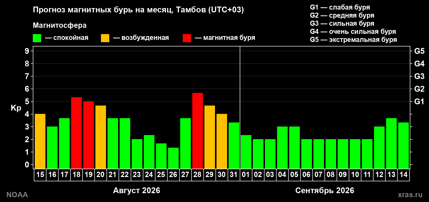 Прогноз геомагнитного индекса Kp на следующий месяц