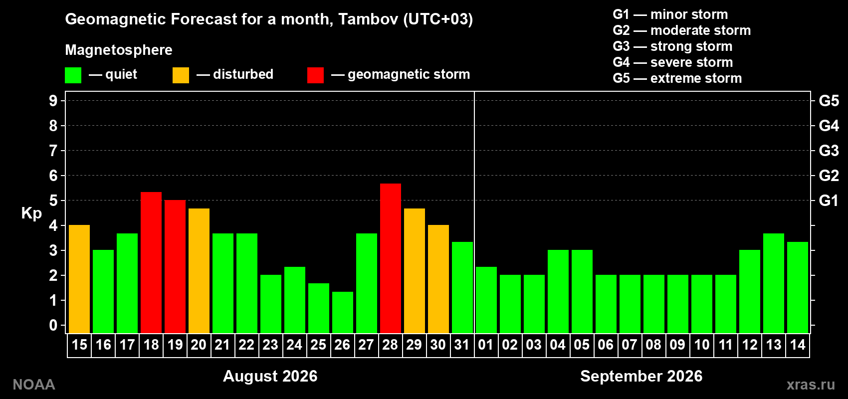 Geomagnetic index Kp forecast for the next month