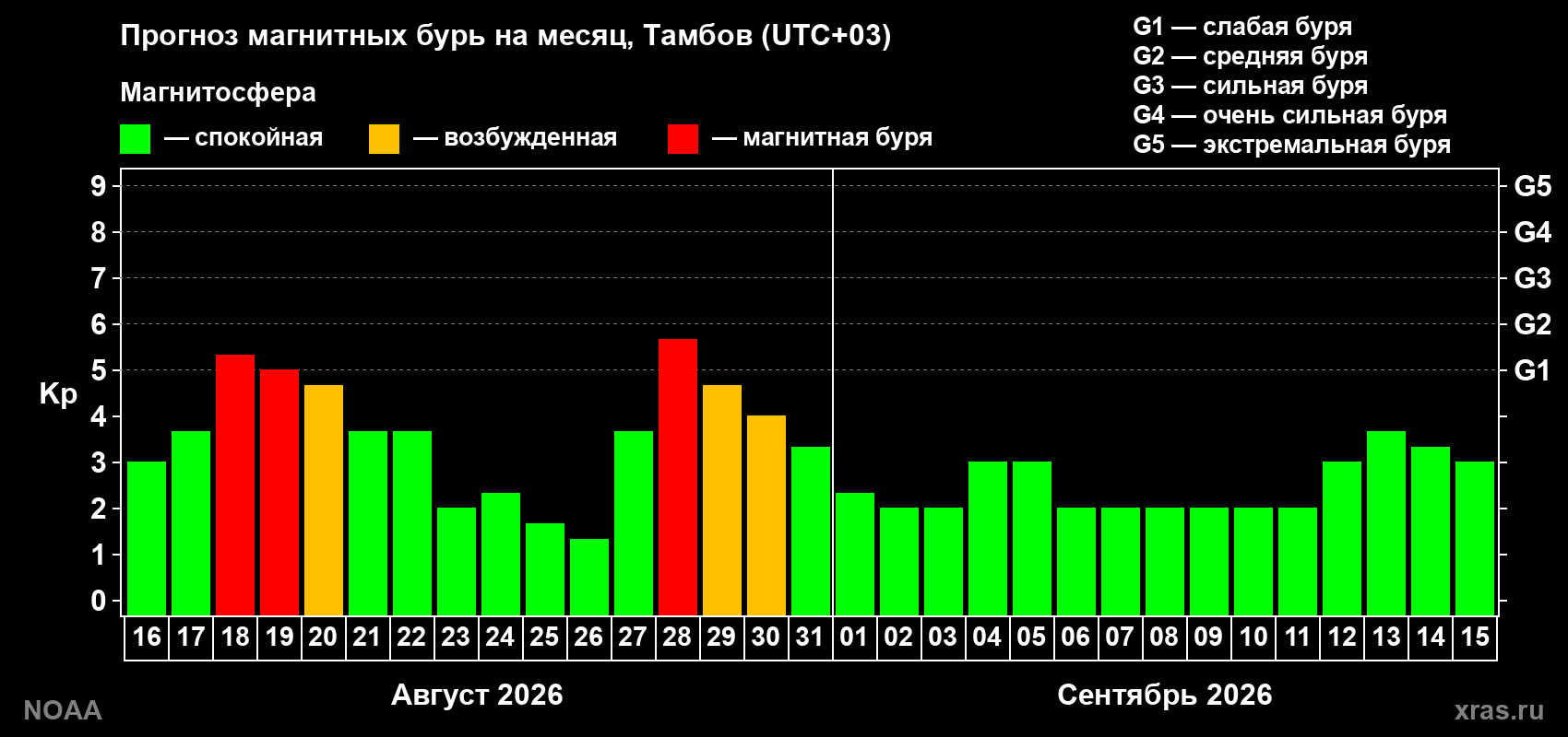Прогноз геомагнитного индекса Kp на следующий месяц