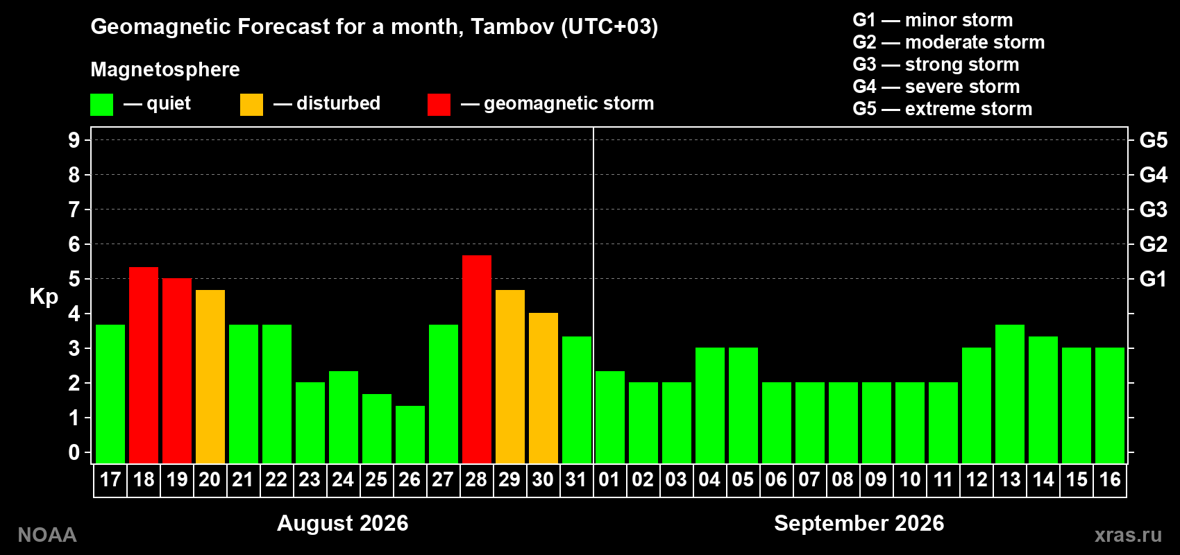 Geomagnetic index Kp forecast for the next month