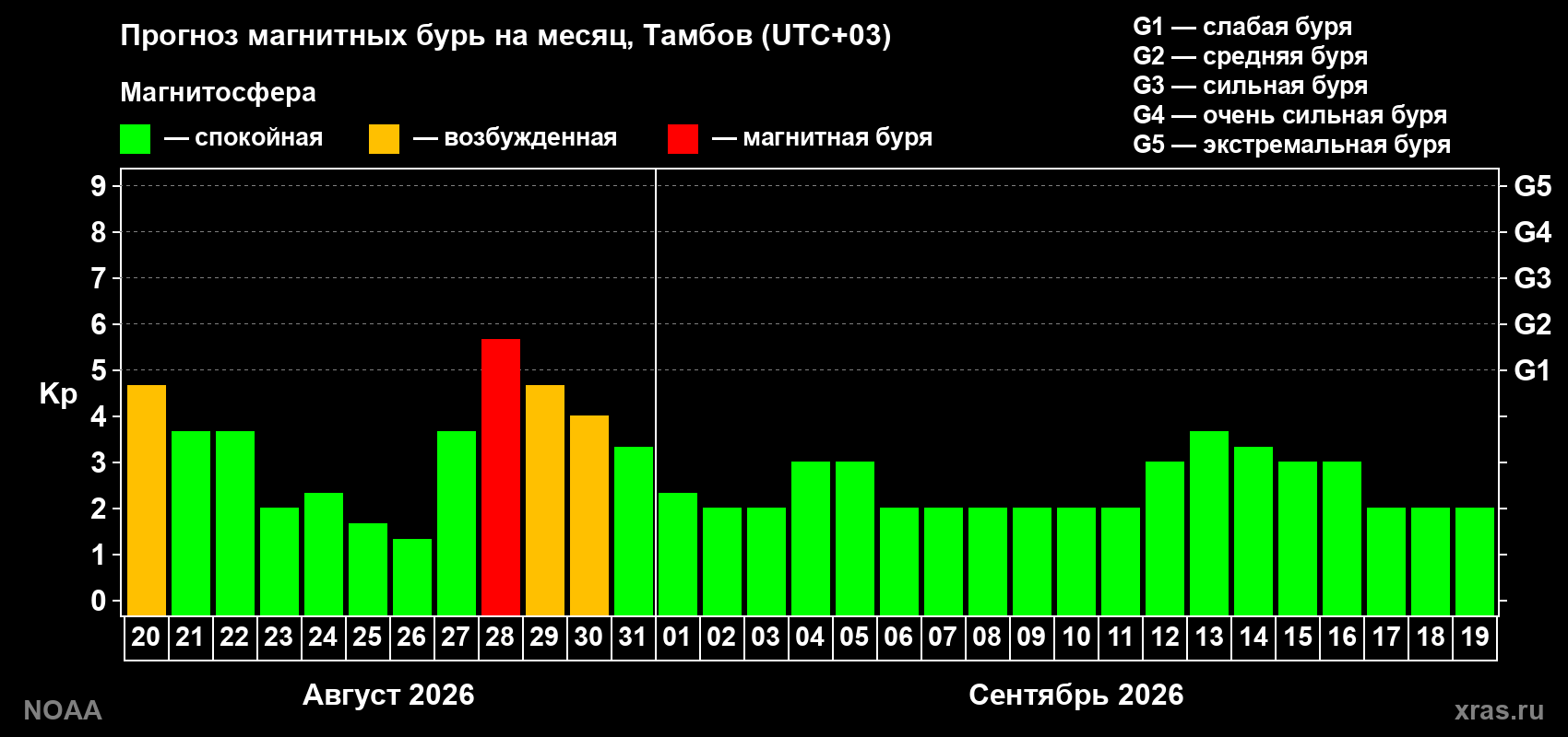 Прогноз геомагнитного индекса Kp на следующий месяц
