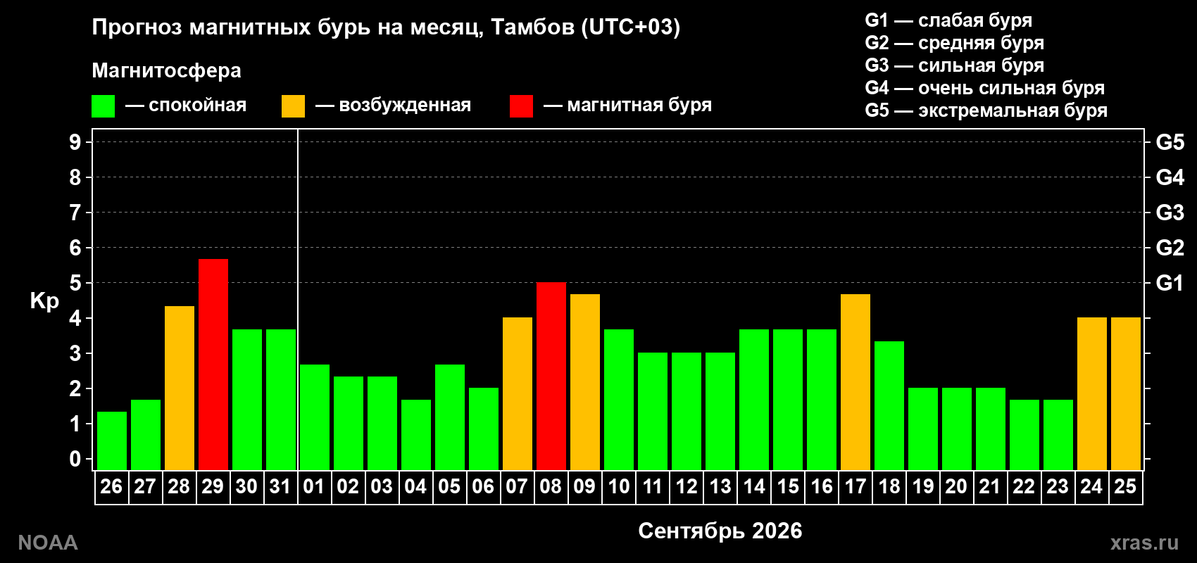 Прогноз геомагнитного индекса Kp на следующий месяц