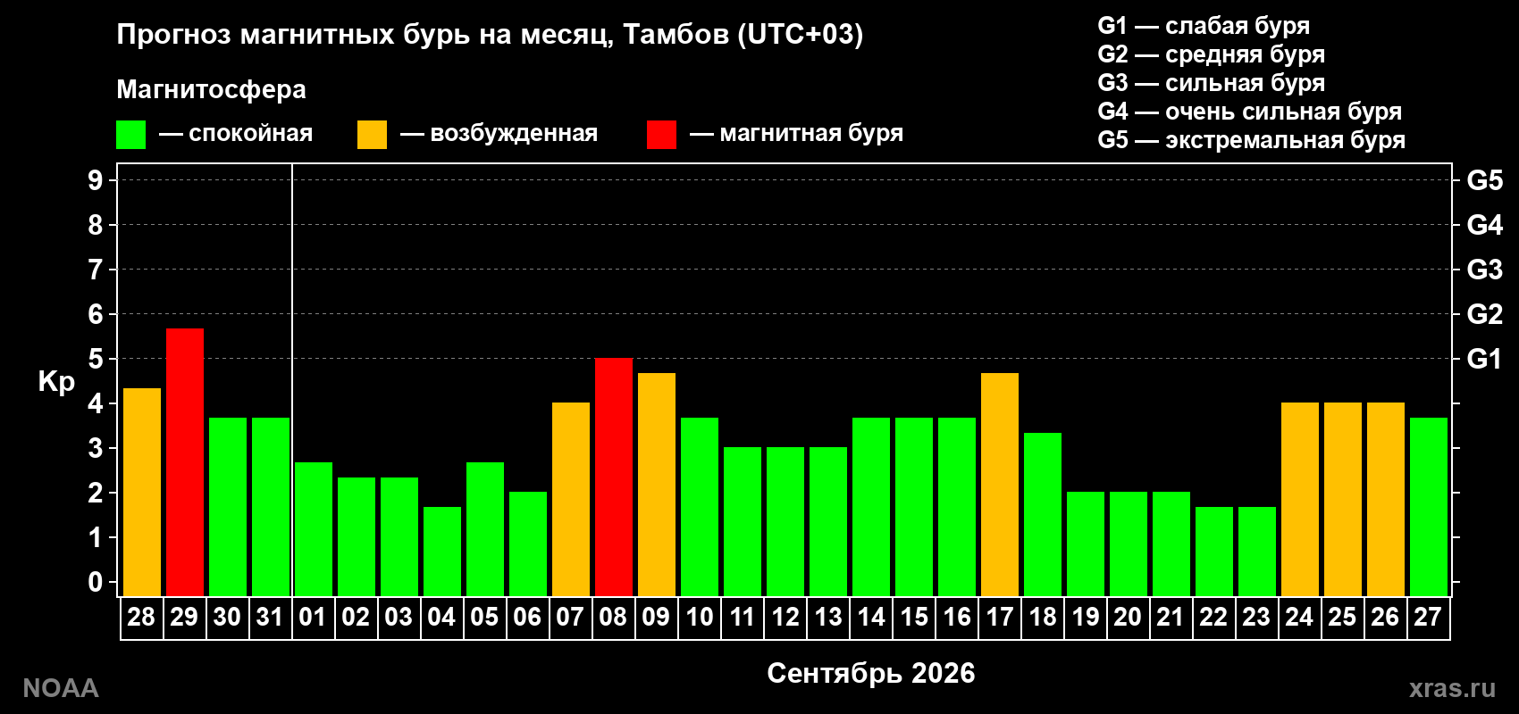 Прогноз геомагнитного индекса Kp на следующий месяц