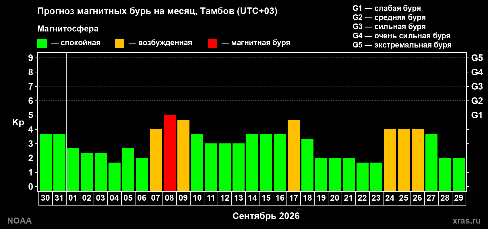 Прогноз геомагнитного индекса Kp на следующий месяц