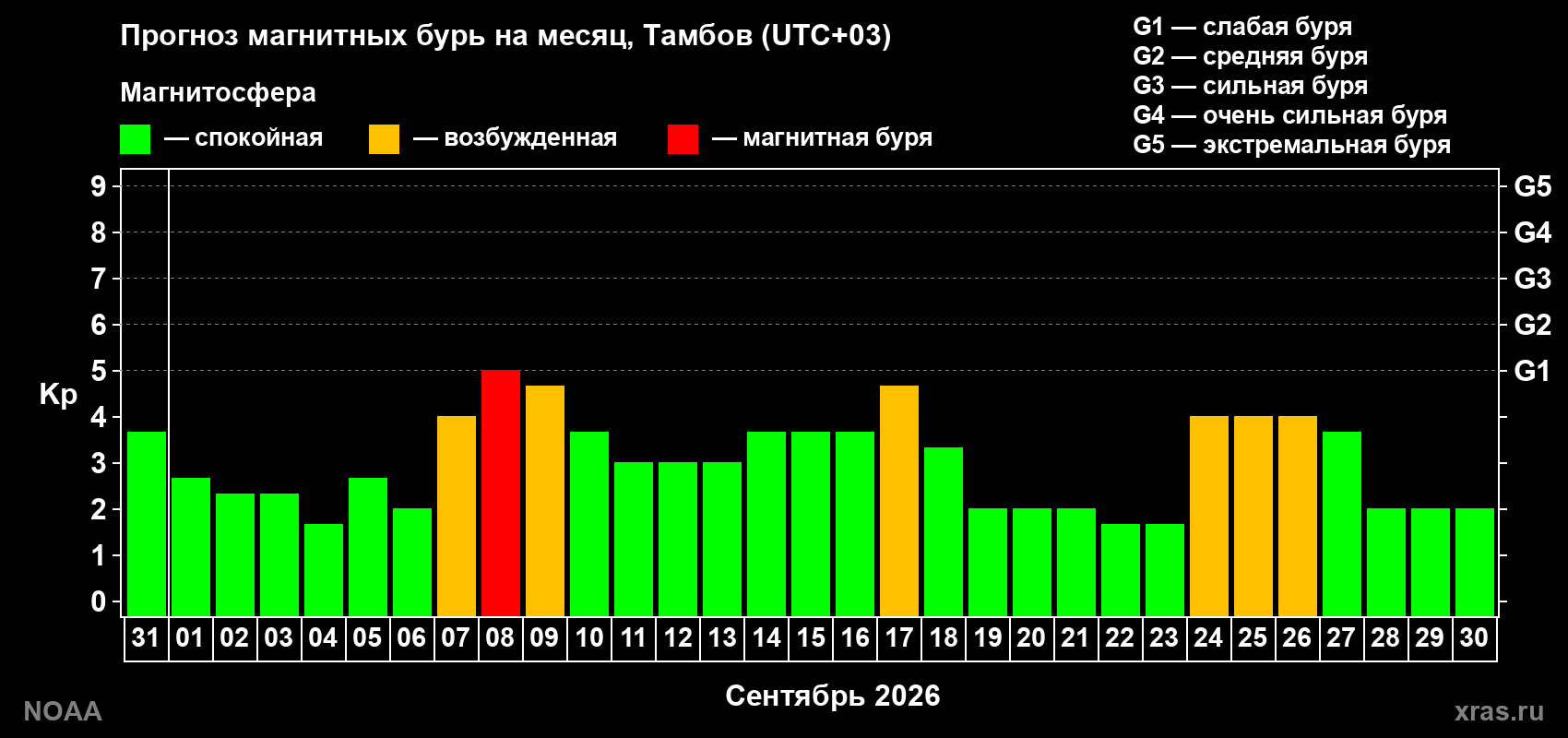 Прогноз геомагнитного индекса Kp на следующий месяц