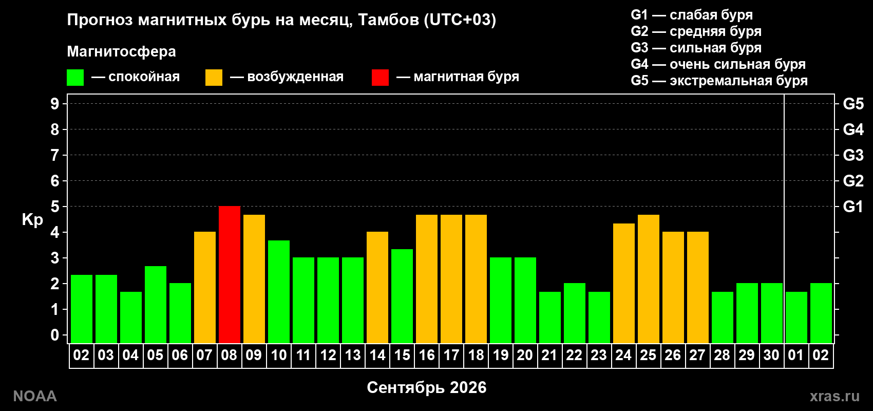 Прогноз геомагнитного индекса Kp на следующий месяц