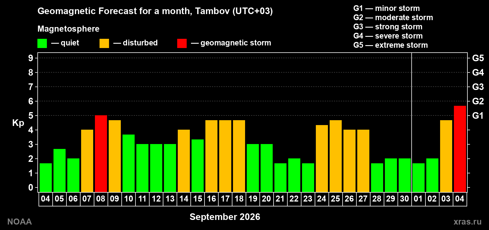 Geomagnetic index Kp forecast for the next month