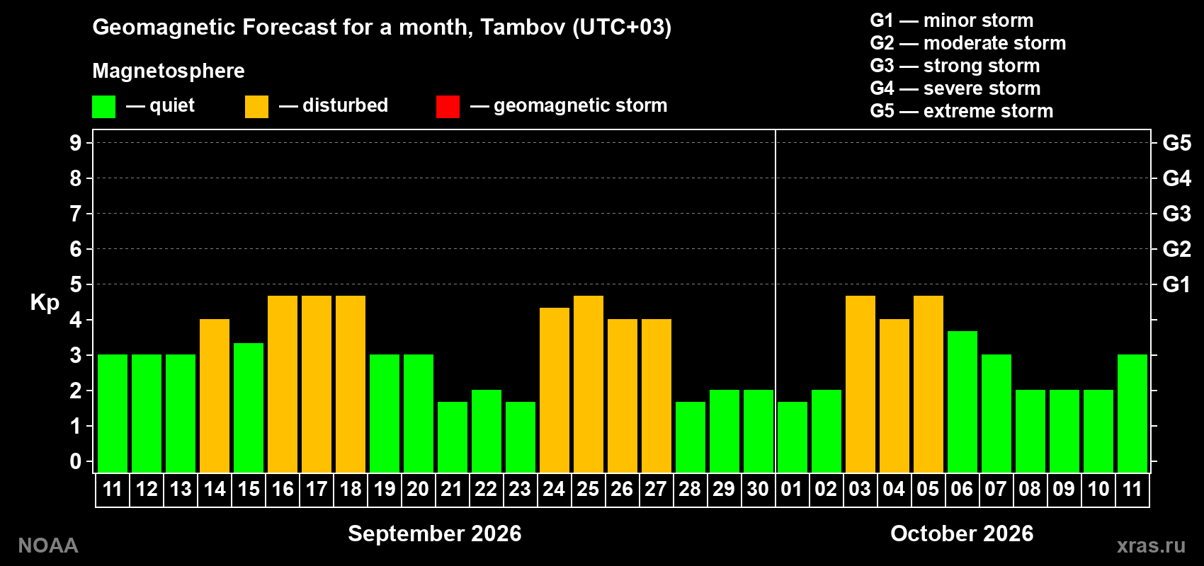 Geomagnetic index Kp forecast for the next month