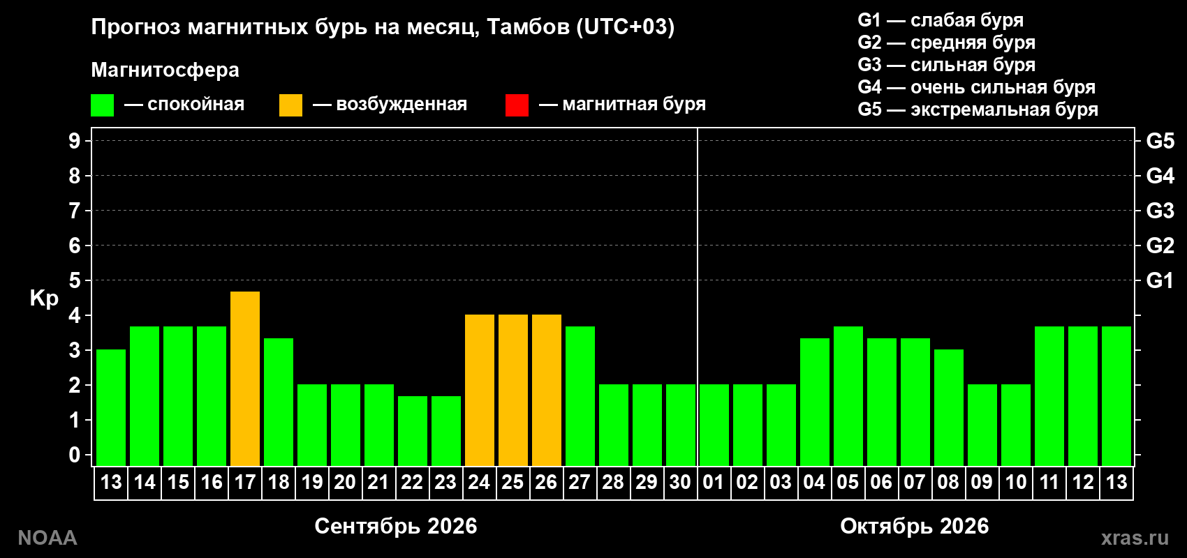 Прогноз геомагнитного индекса Kp на следующий месяц