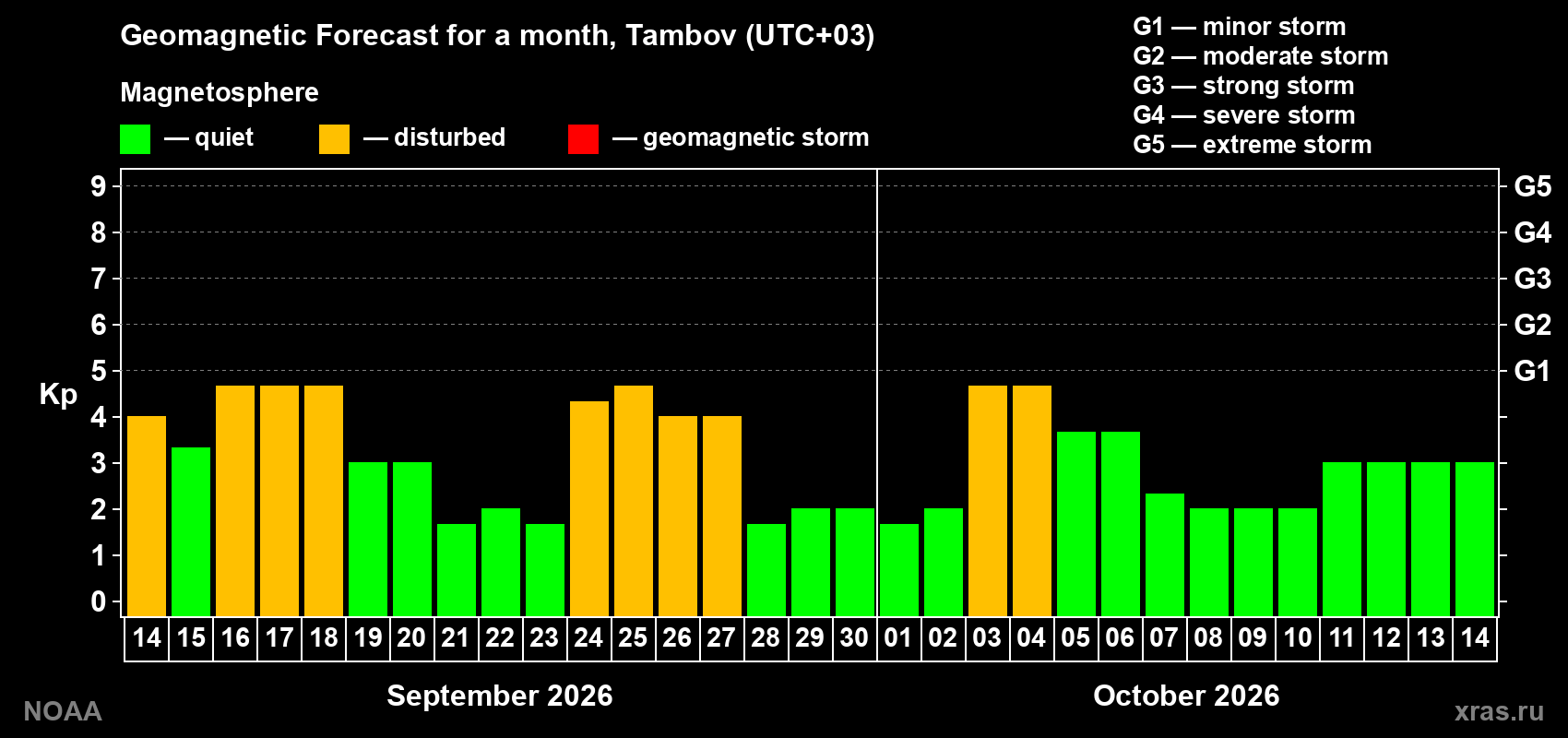 Geomagnetic index Kp forecast for the next month