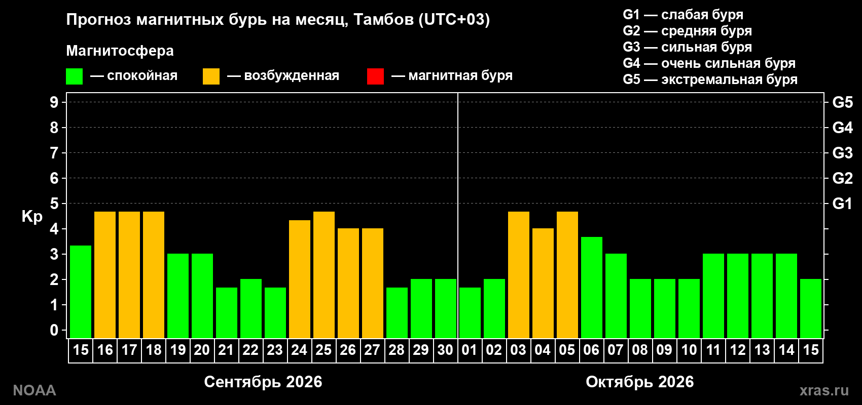 Прогноз геомагнитного индекса Kp на следующий месяц