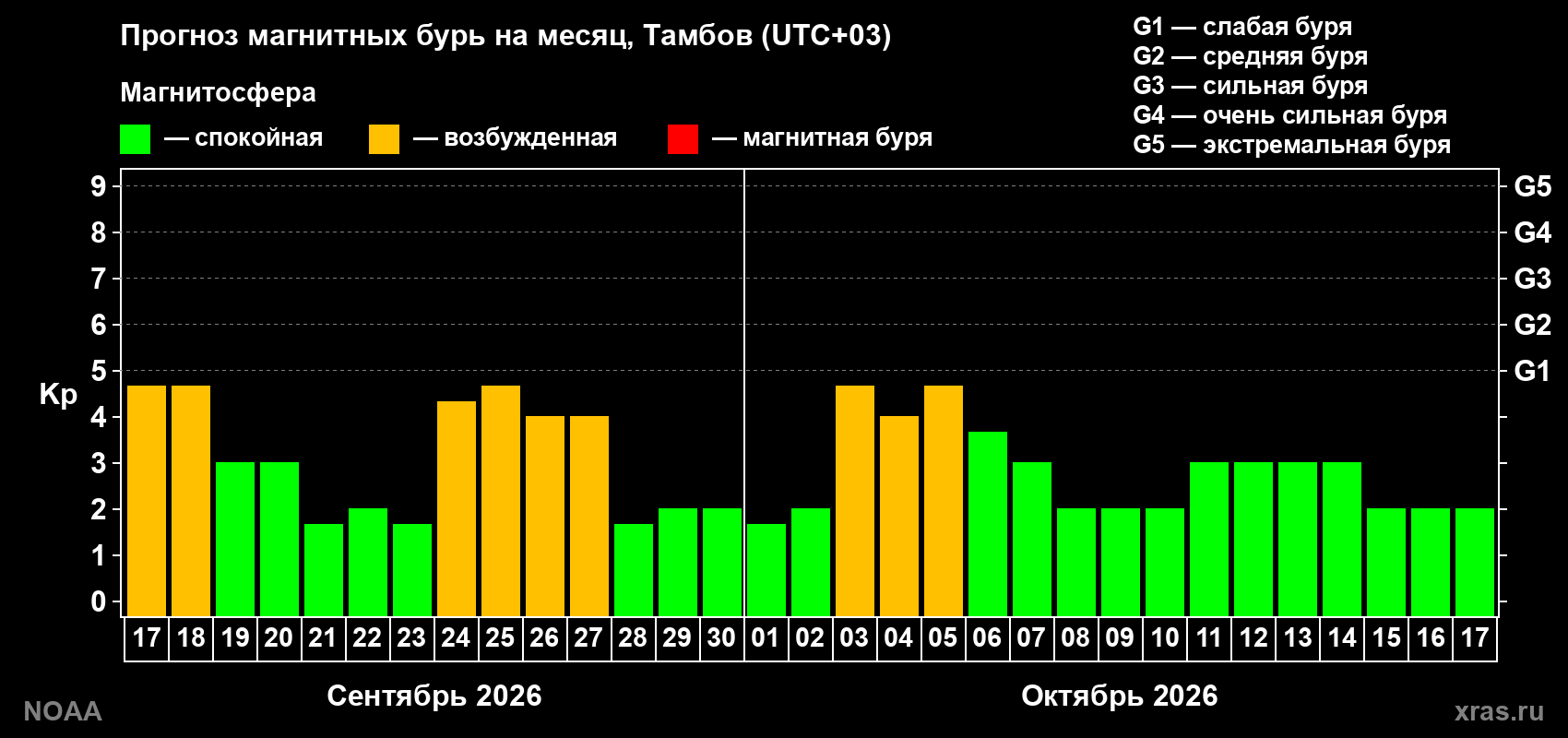 Прогноз геомагнитного индекса Kp на следующий месяц