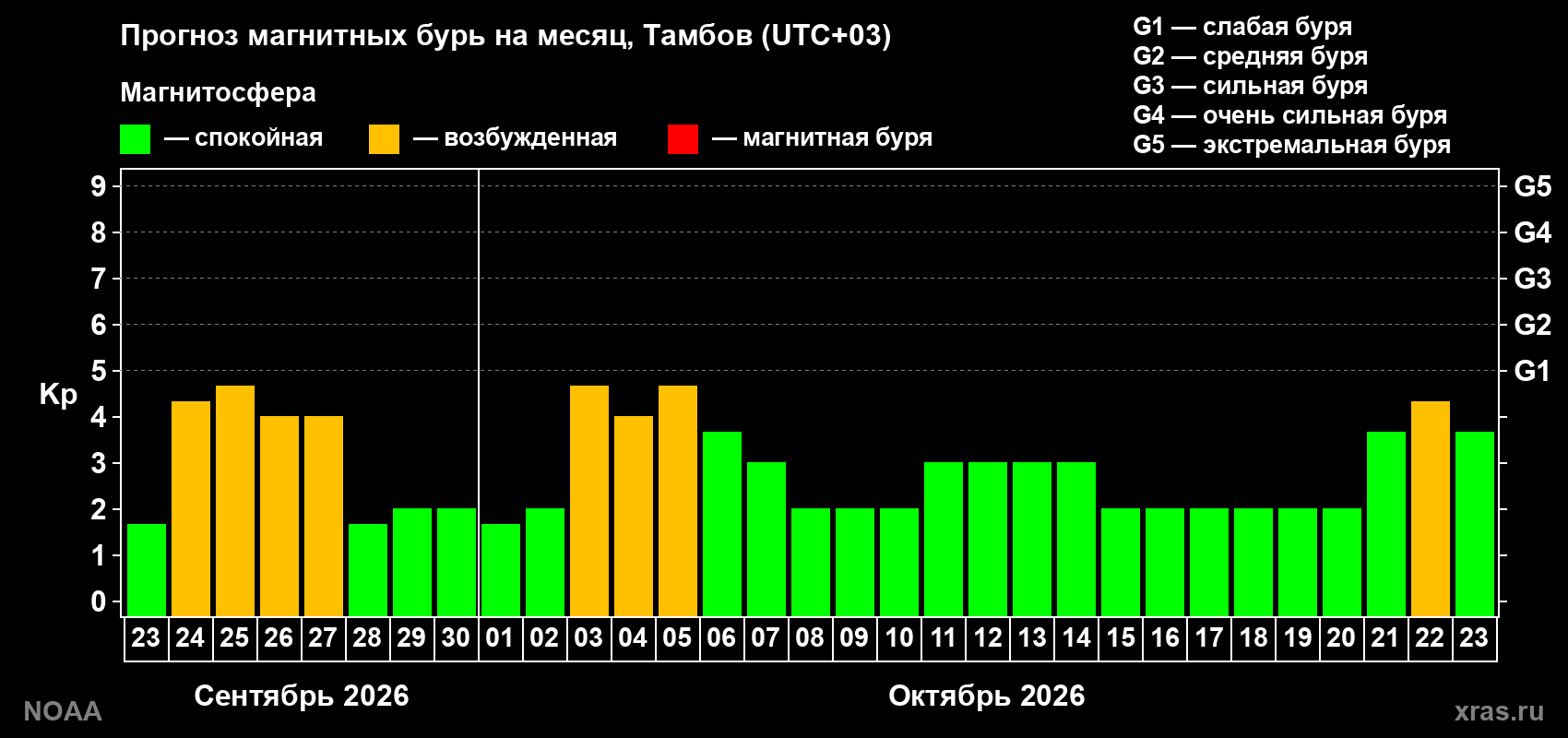 Прогноз геомагнитного индекса Kp на следующий месяц