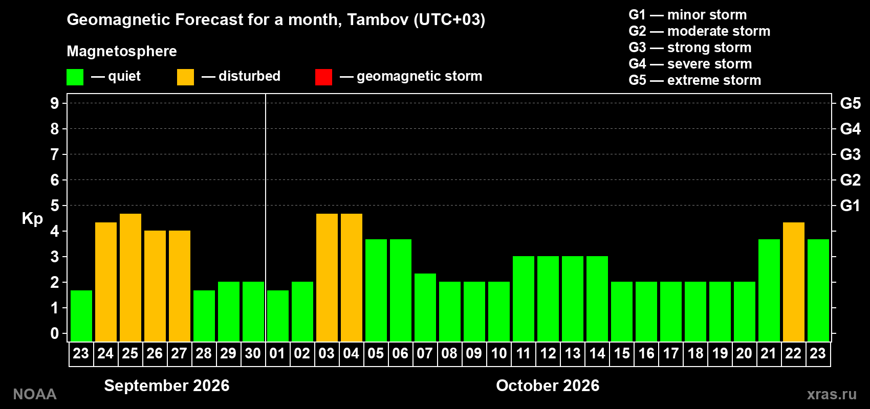 Geomagnetic index Kp forecast for the next month