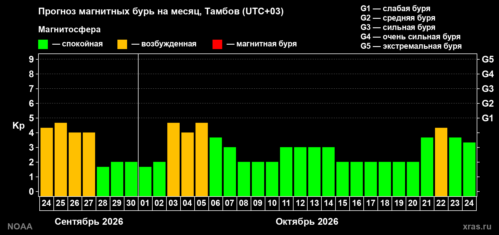 Прогноз геомагнитного индекса Kp на следующий месяц