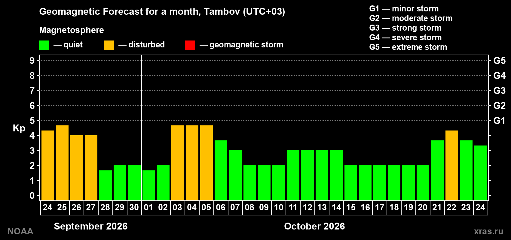 Geomagnetic index Kp forecast for the next month