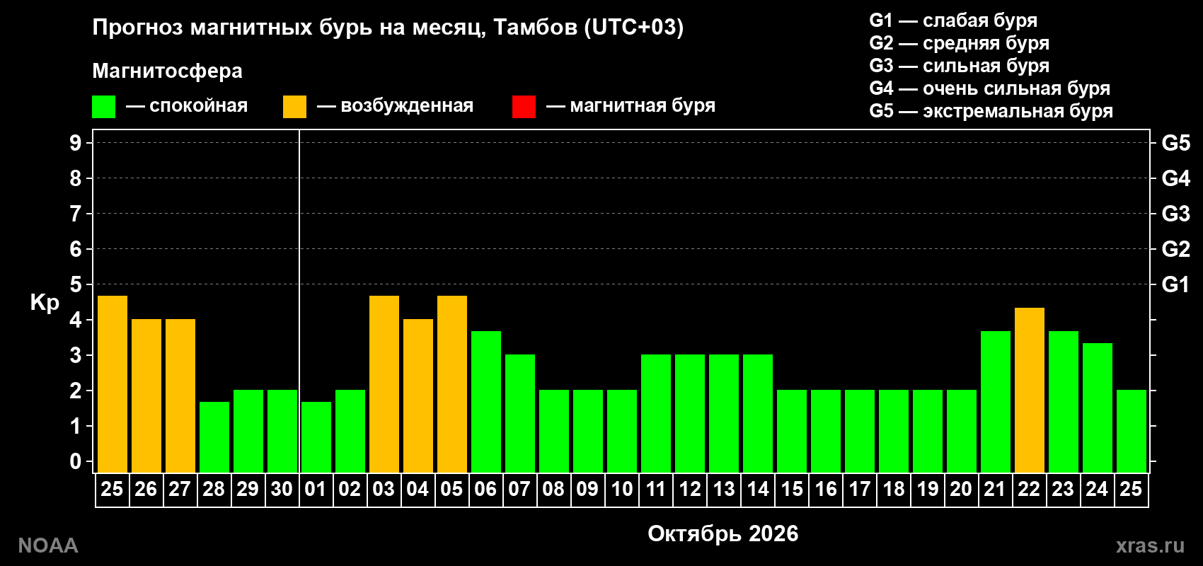 Прогноз геомагнитного индекса Kp на следующий месяц