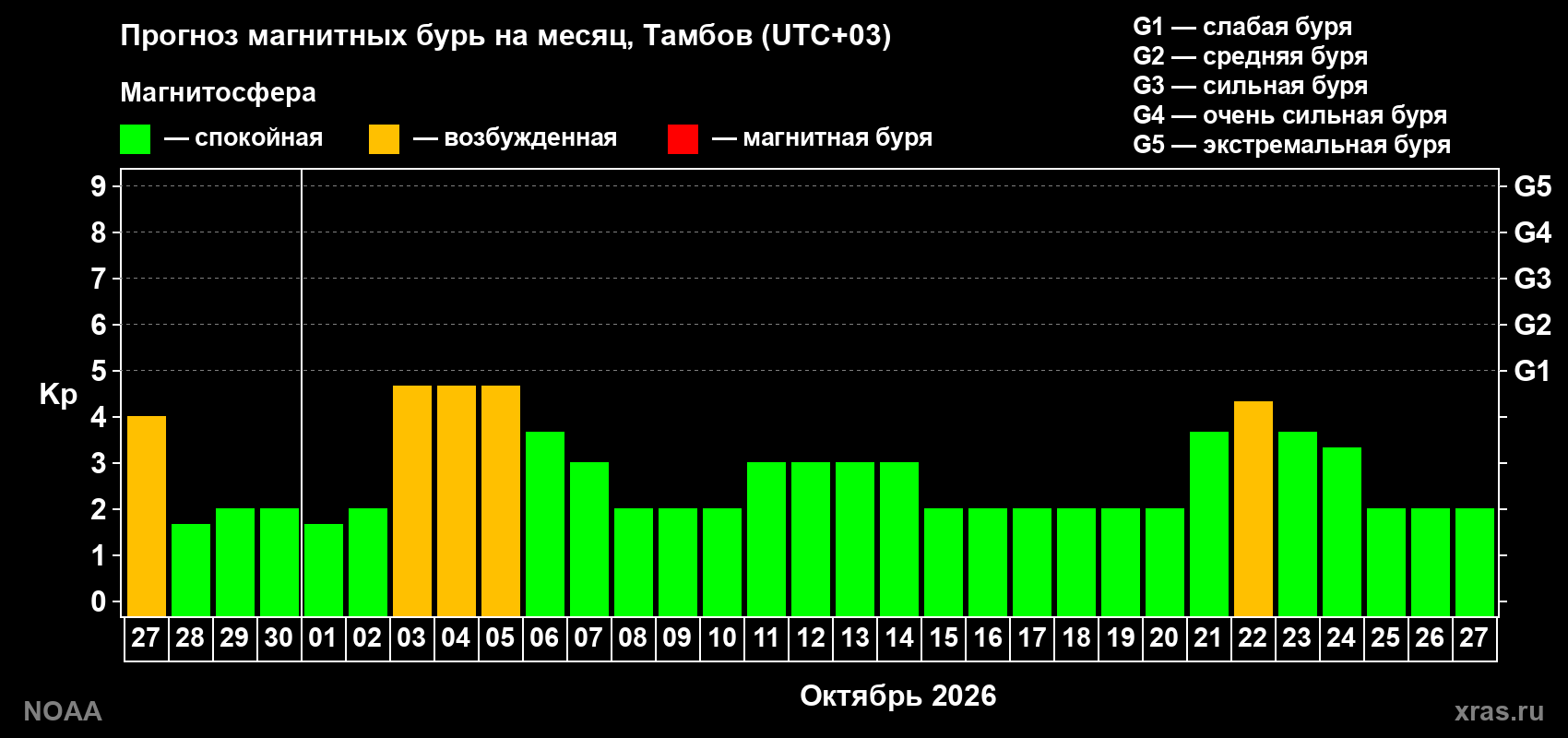 Прогноз геомагнитного индекса Kp на следующий месяц