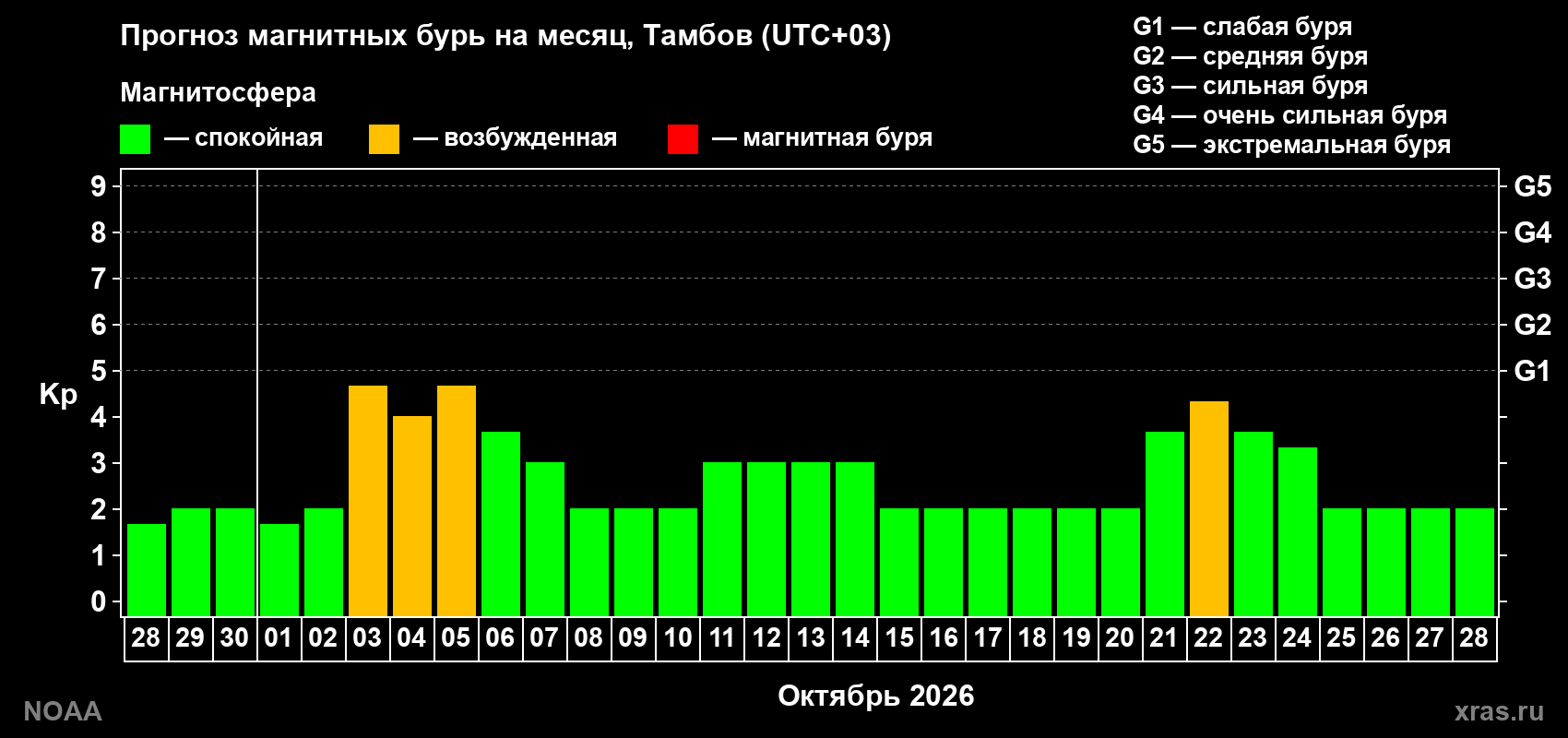 Прогноз геомагнитного индекса Kp на следующий месяц
