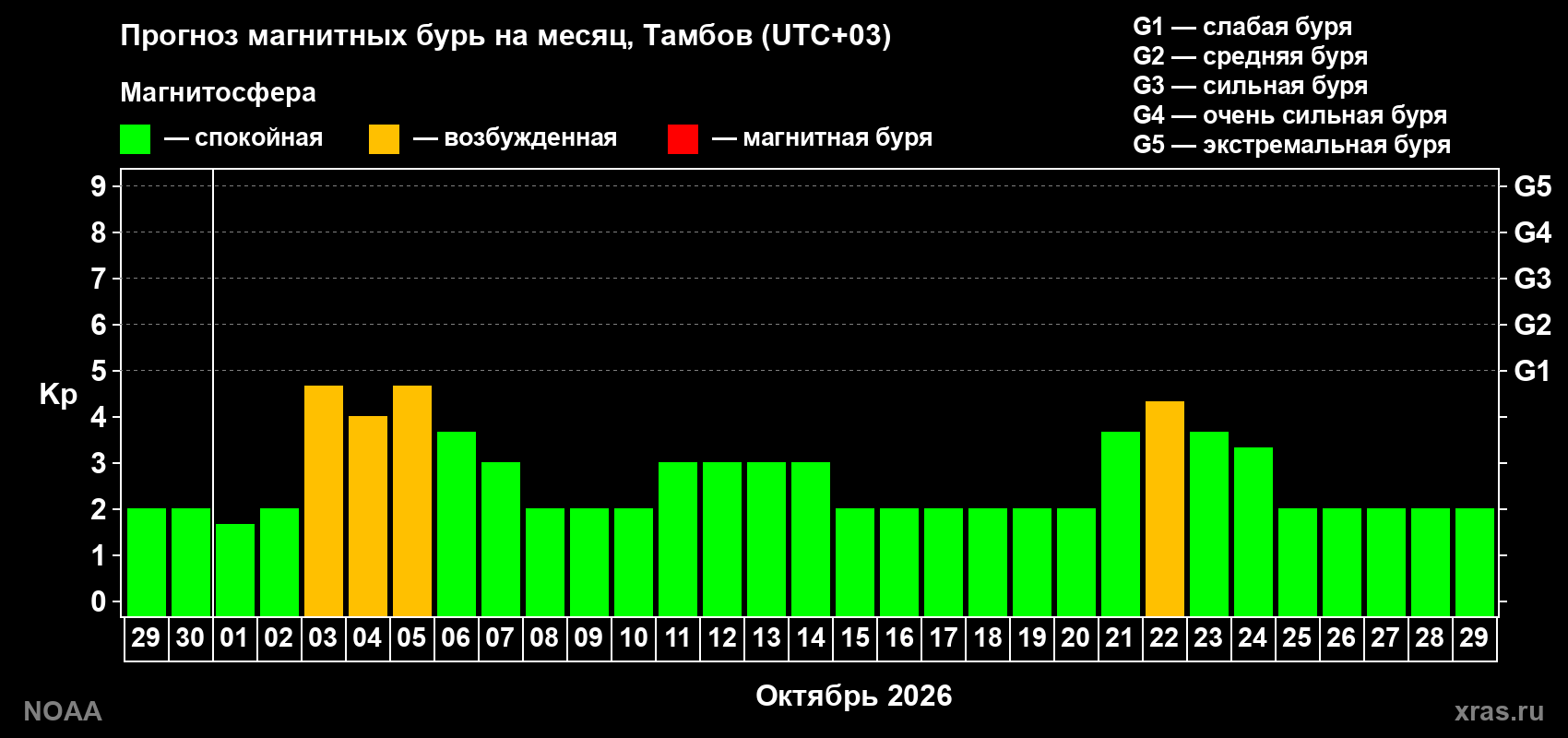 Прогноз геомагнитного индекса Kp на следующий месяц