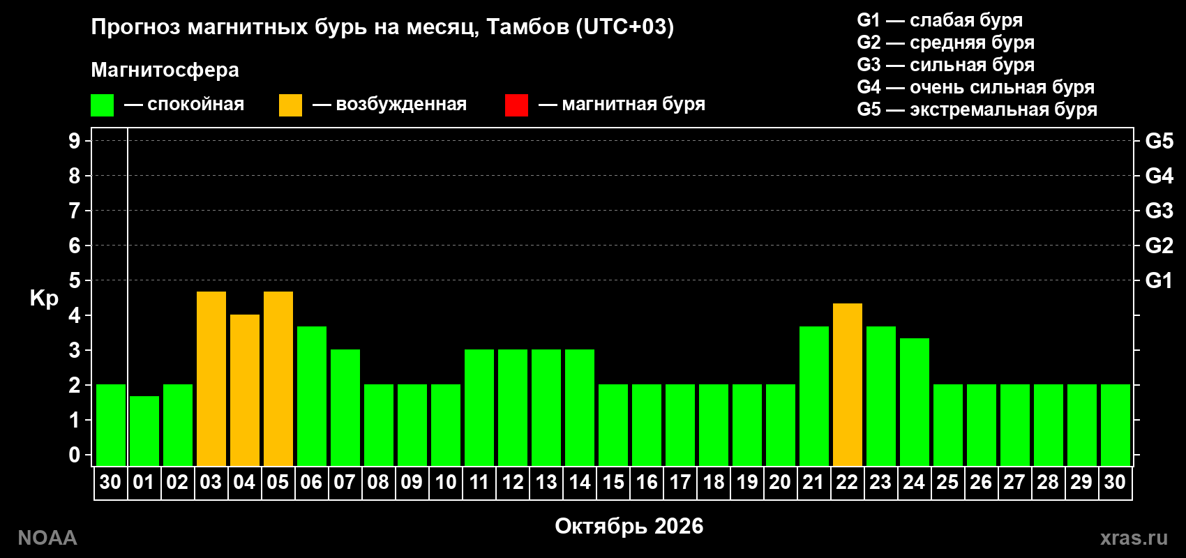 Прогноз геомагнитного индекса Kp на следующий месяц
