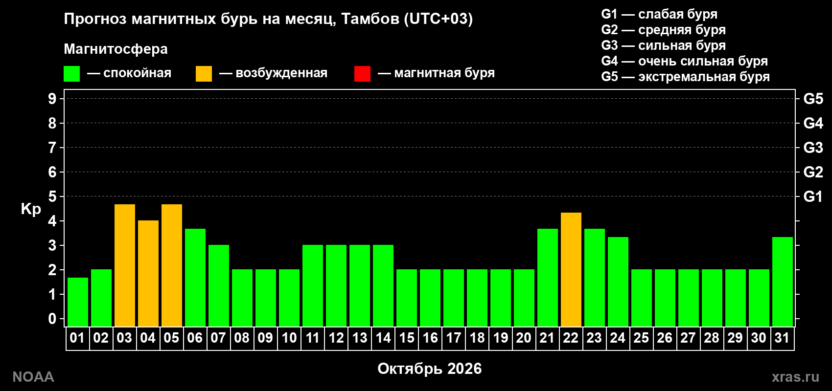 Прогноз геомагнитного индекса Kp на следующий месяц