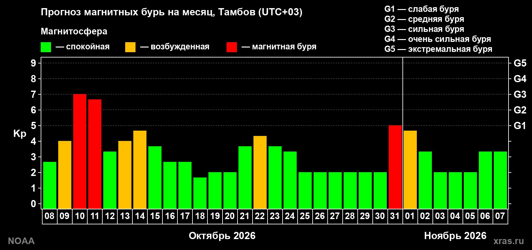 Прогноз геомагнитного индекса Kp на следующий месяц