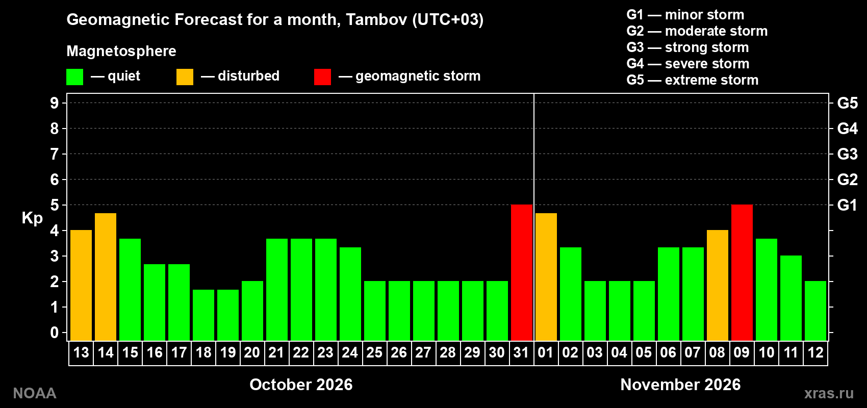 Geomagnetic index Kp forecast for the next month
