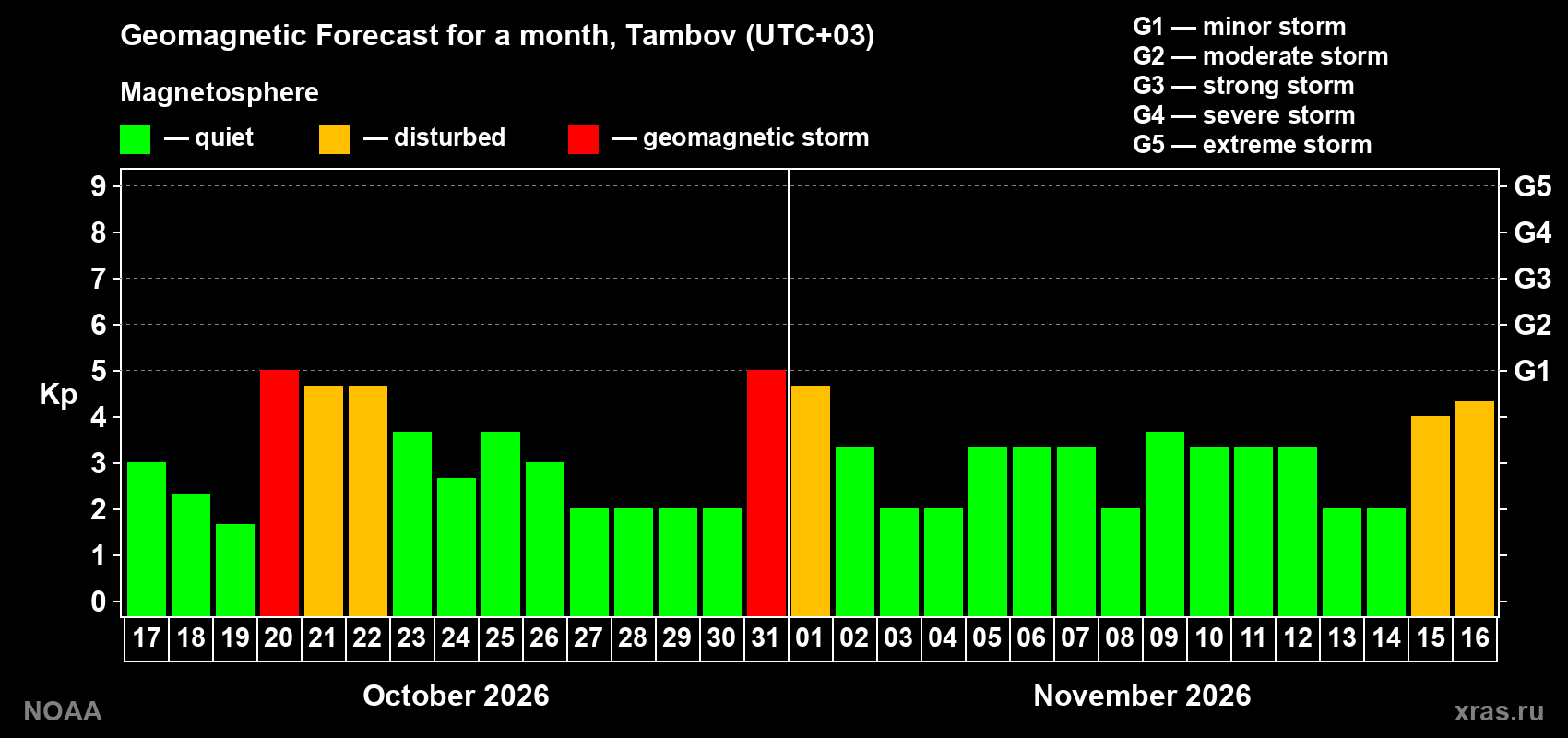 Geomagnetic index Kp forecast for the next month