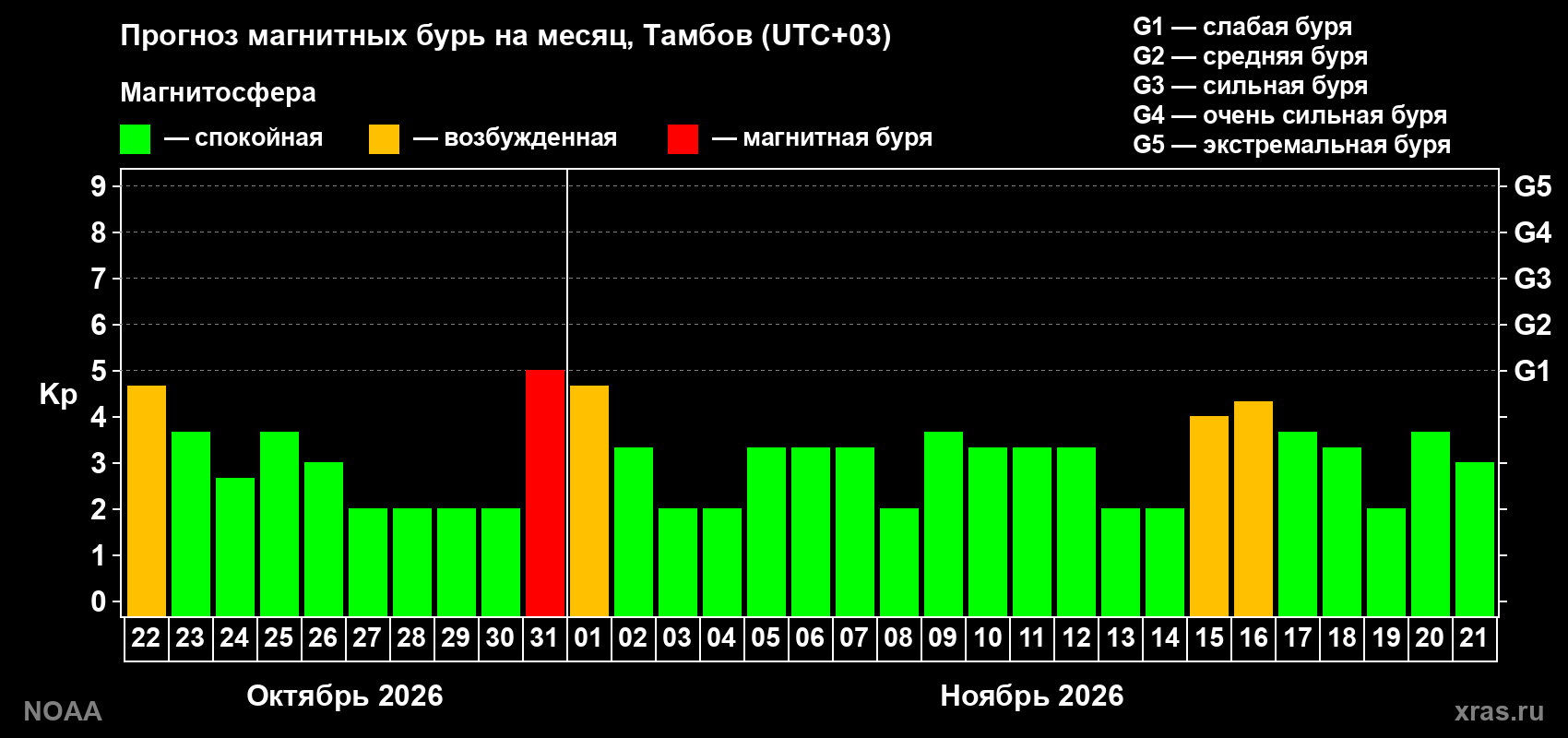 Прогноз геомагнитного индекса Kp на следующий месяц