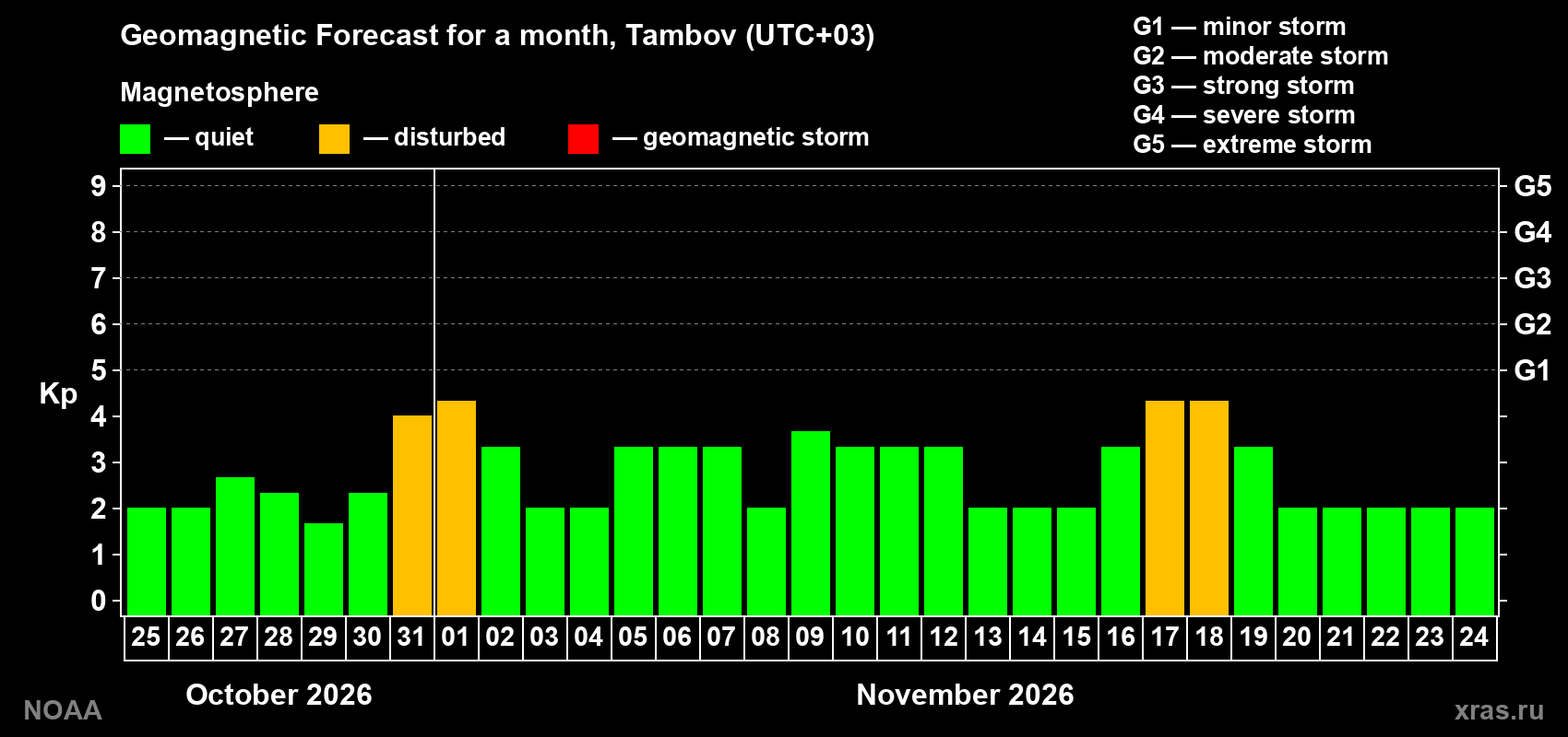 Geomagnetic index Kp forecast for the next month