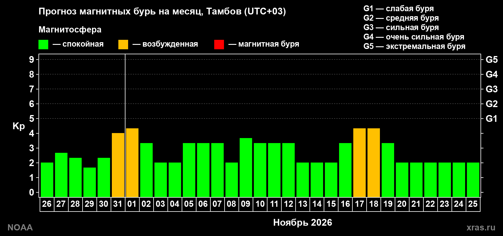 Прогноз геомагнитного индекса Kp на следующий месяц