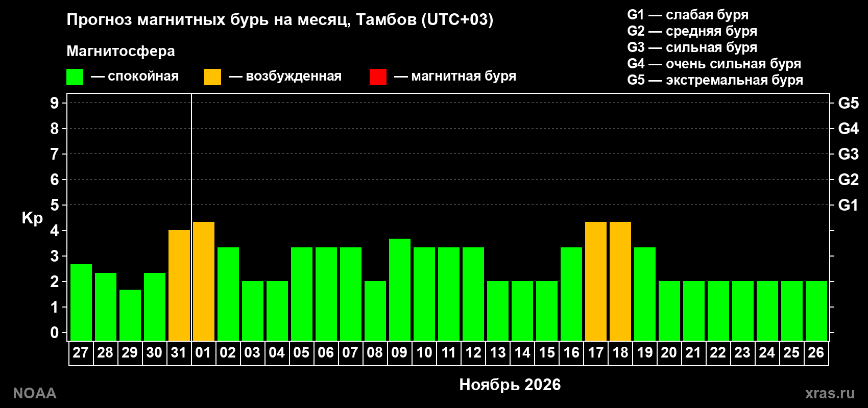 Прогноз геомагнитного индекса Kp на следующий месяц