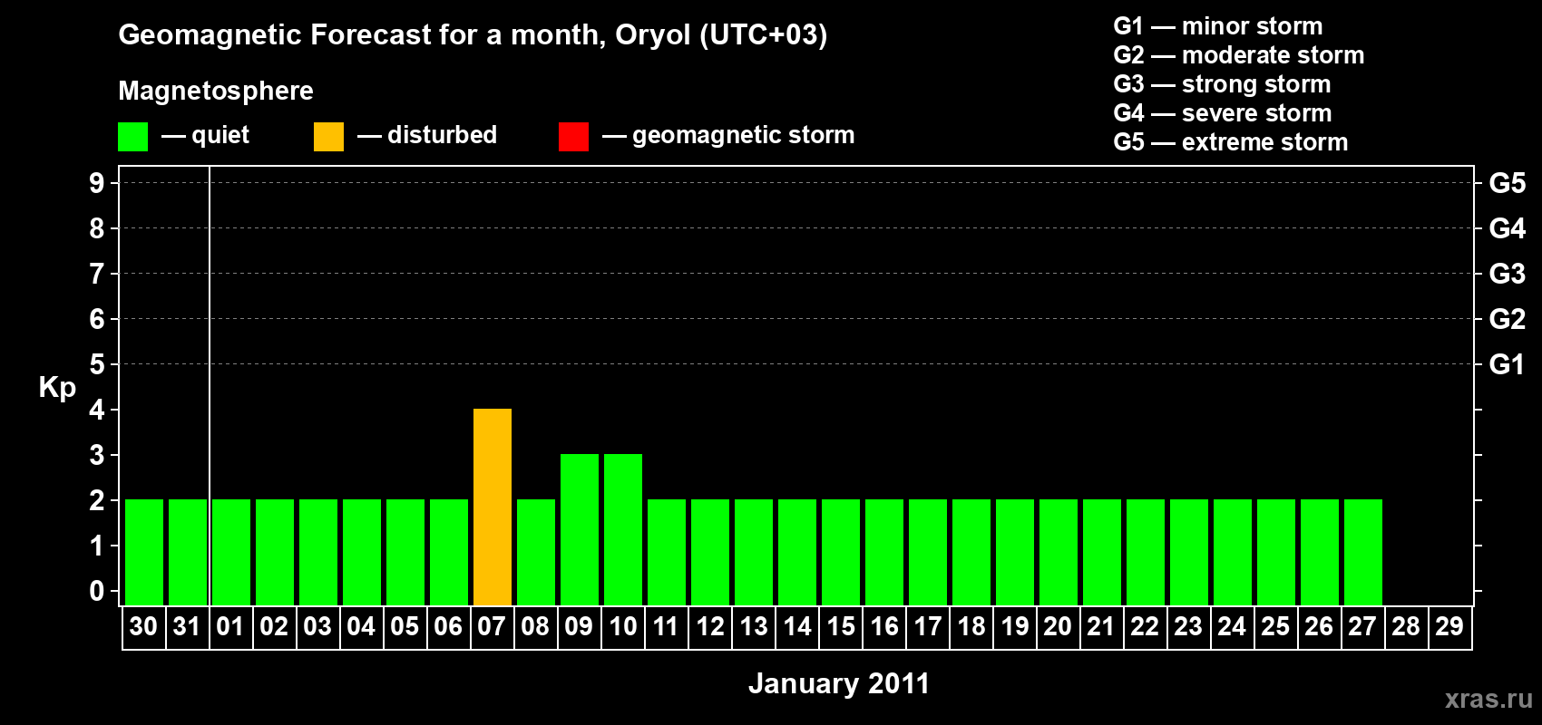 Forecast of the daily maximal value of geomagnetic index Kp for <b>1 month</b> (31 days) <b>from Dec 30, 2010 to Jan 29, 2011</b>