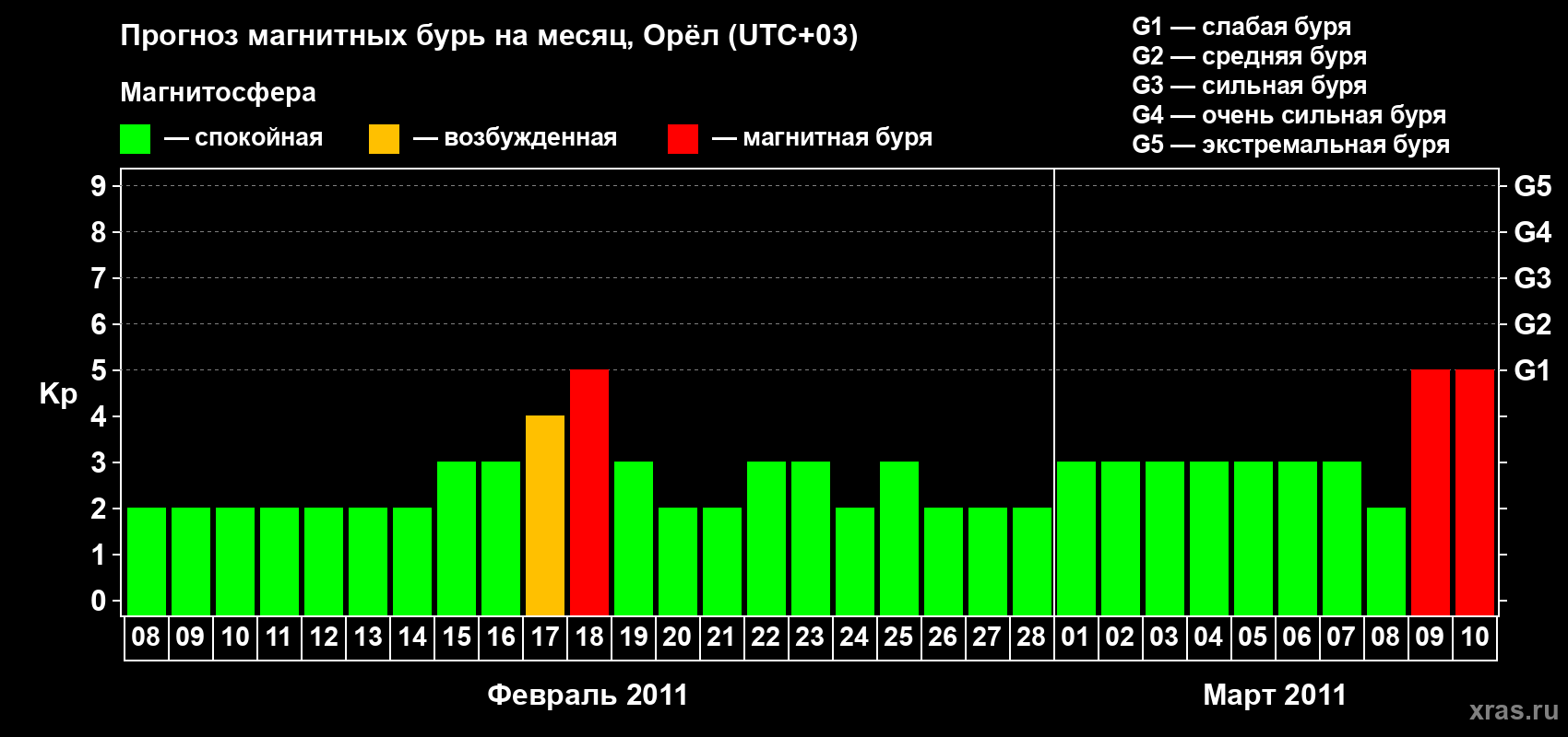 Прогноз максимального суточного геомагнитного индекса Kp на <b>1 месяц</b> (31 день) <b>с 08 февраля по 10 марта 2011 г</b>