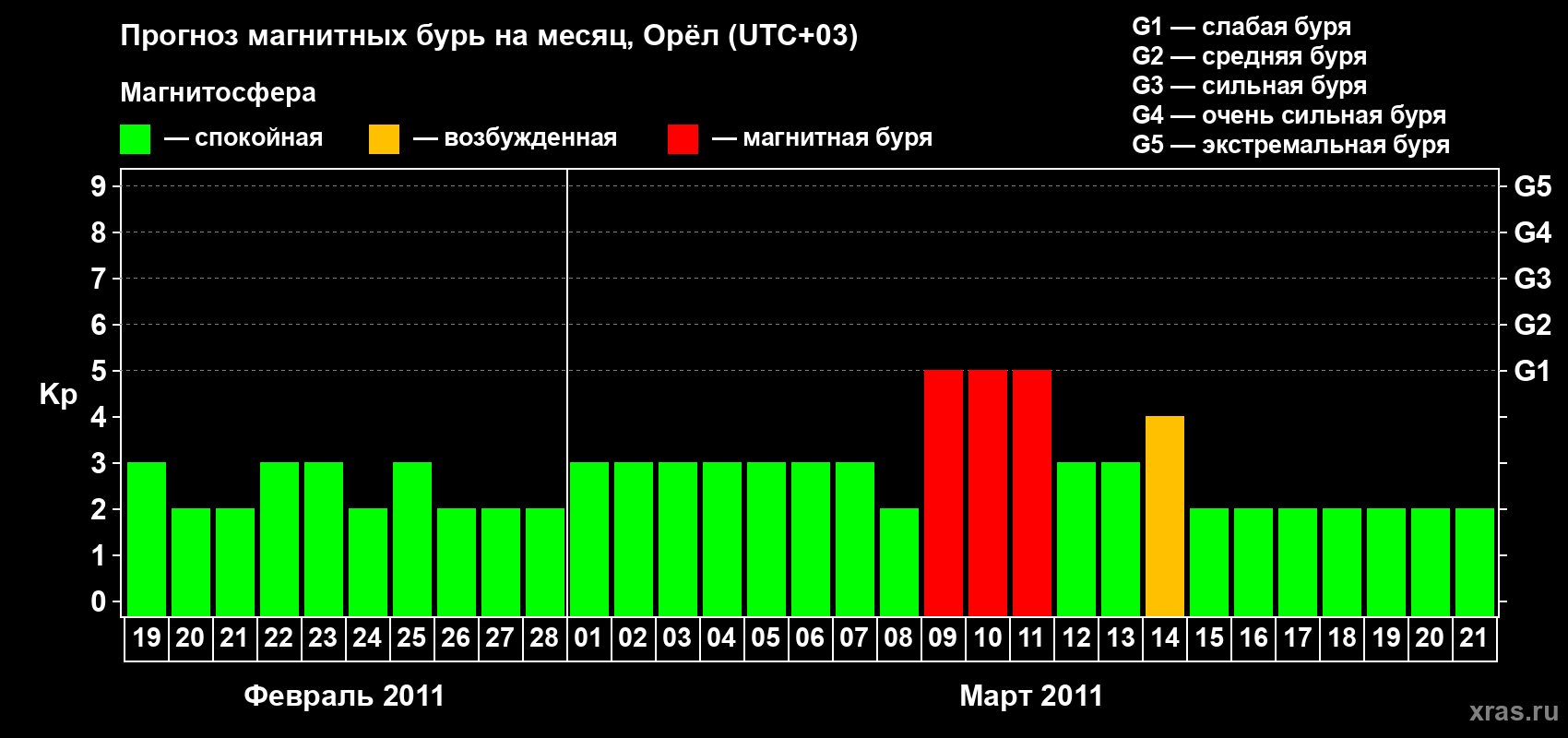 Прогноз максимального суточного геомагнитного индекса Kp на <b>1 месяц</b> (31 день) <b>с 19 февраля по 21 марта 2011 г</b>