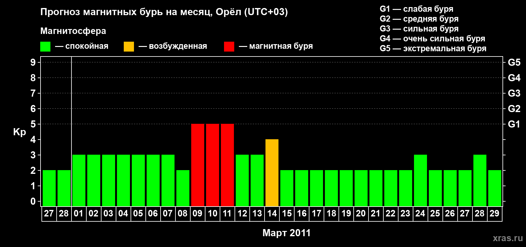 Прогноз максимального суточного геомагнитного индекса Kp на <b>1 месяц</b> (31 день) <b>с 27 февраля по 29 марта 2011 г</b>