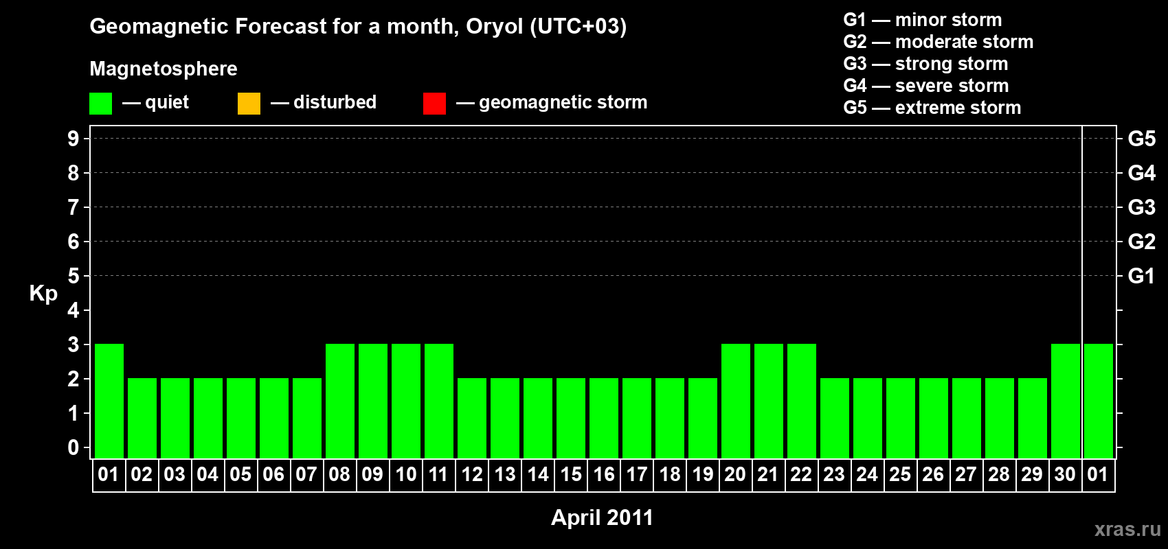 Forecast of the daily maximal value of geomagnetic index Kp for <b>1 month</b> (31 days) <b>from Apr 01, 2011 to May 01, 2011</b>