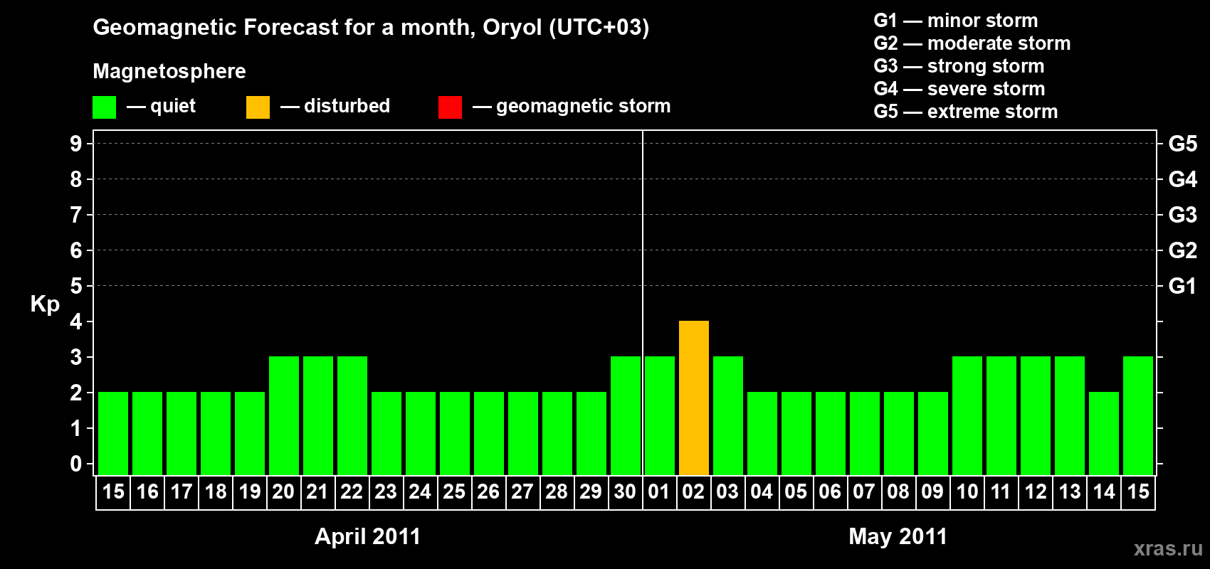 Forecast of the daily maximal value of geomagnetic index Kp for <b>1 month</b> (31 days) <b>from Apr 15, 2011 to May 15, 2011</b>