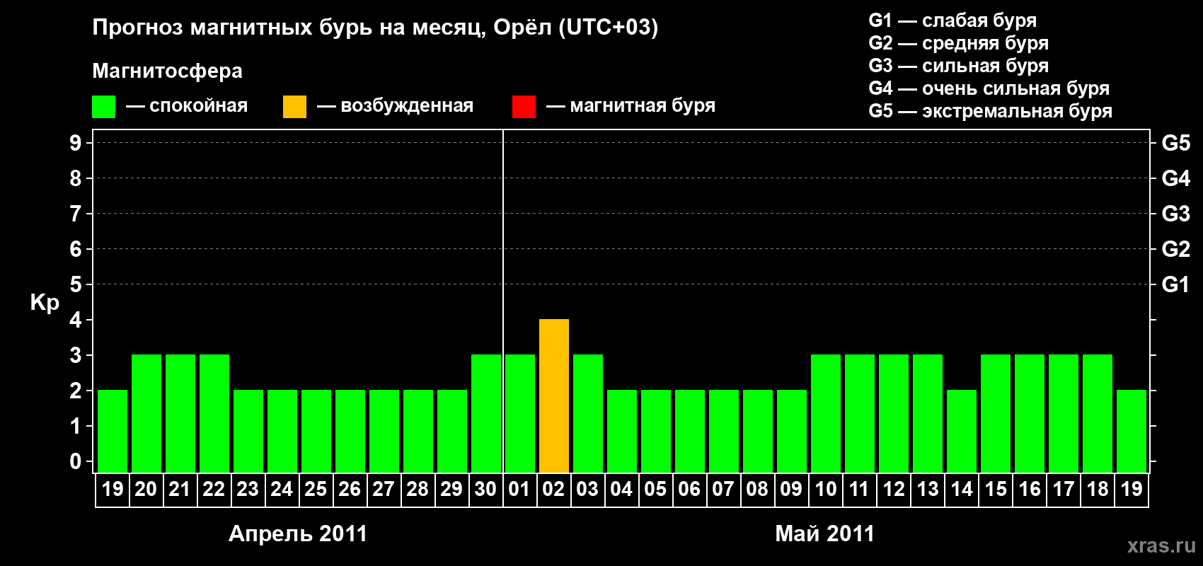 Прогноз максимального суточного геомагнитного индекса Kp на <b>1 месяц</b> (31 день) <b>с 19 апреля по 19 мая 2011 г</b>