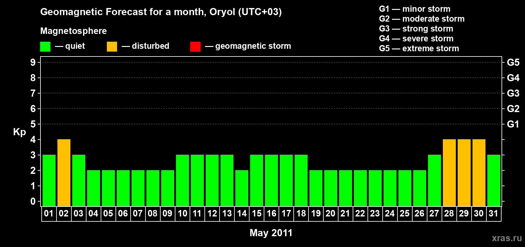 Forecast of the daily maximal value of geomagnetic index Kp for <b>1 month</b> (31 days) <b>from May 01, 2011 to May 31, 2011</b>