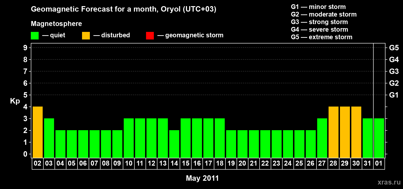 Forecast of the daily maximal value of geomagnetic index Kp for <b>1 month</b> (31 days) <b>from May 02, 2011 to Jun 01, 2011</b>