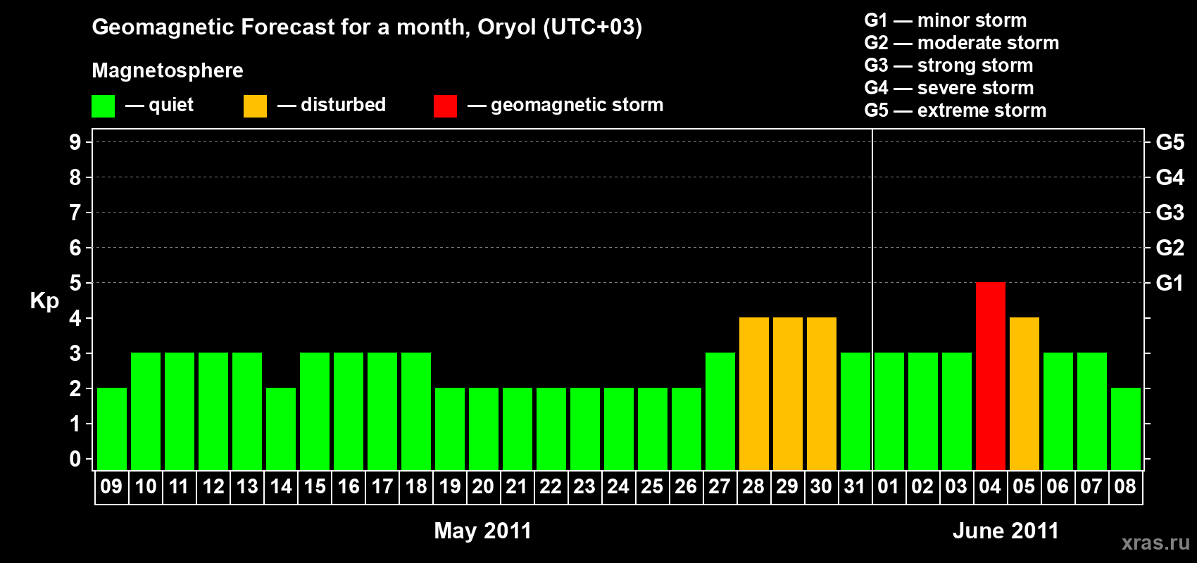 Forecast of the daily maximal value of geomagnetic index Kp for <b>1 month</b> (31 days) <b>from May 09, 2011 to Jun 08, 2011</b>