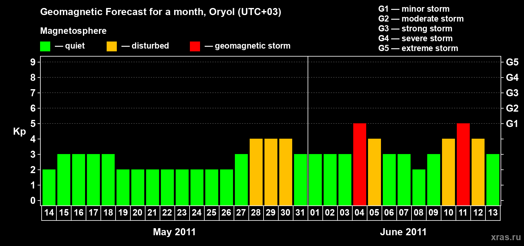 Forecast of the daily maximal value of geomagnetic index Kp for <b>1 month</b> (31 days) <b>from May 14, 2011 to Jun 13, 2011</b>