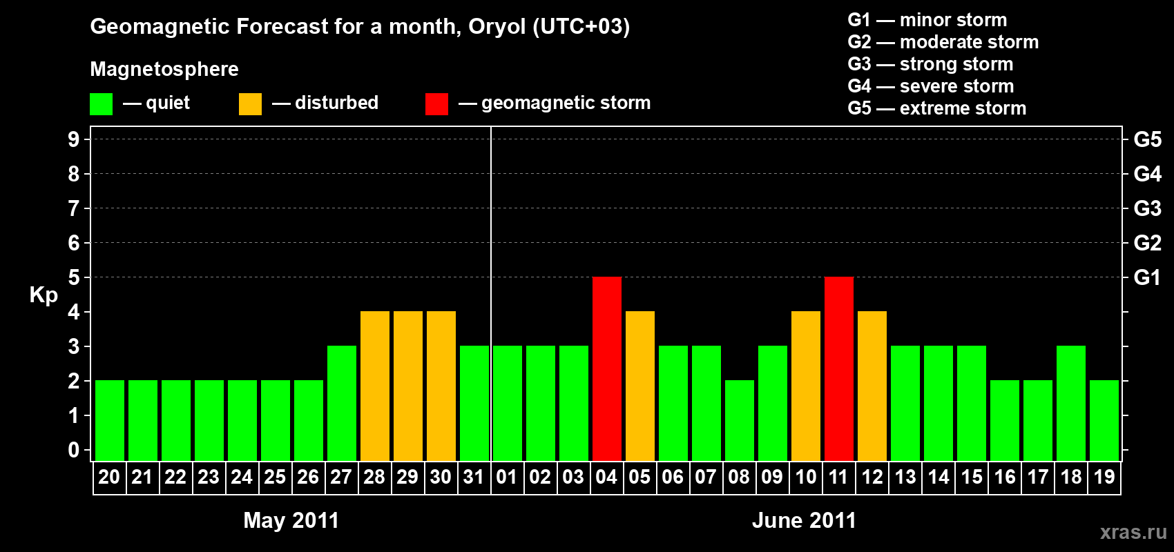 Forecast of the daily maximal value of geomagnetic index Kp for <b>1 month</b> (31 days) <b>from May 20, 2011 to Jun 19, 2011</b>