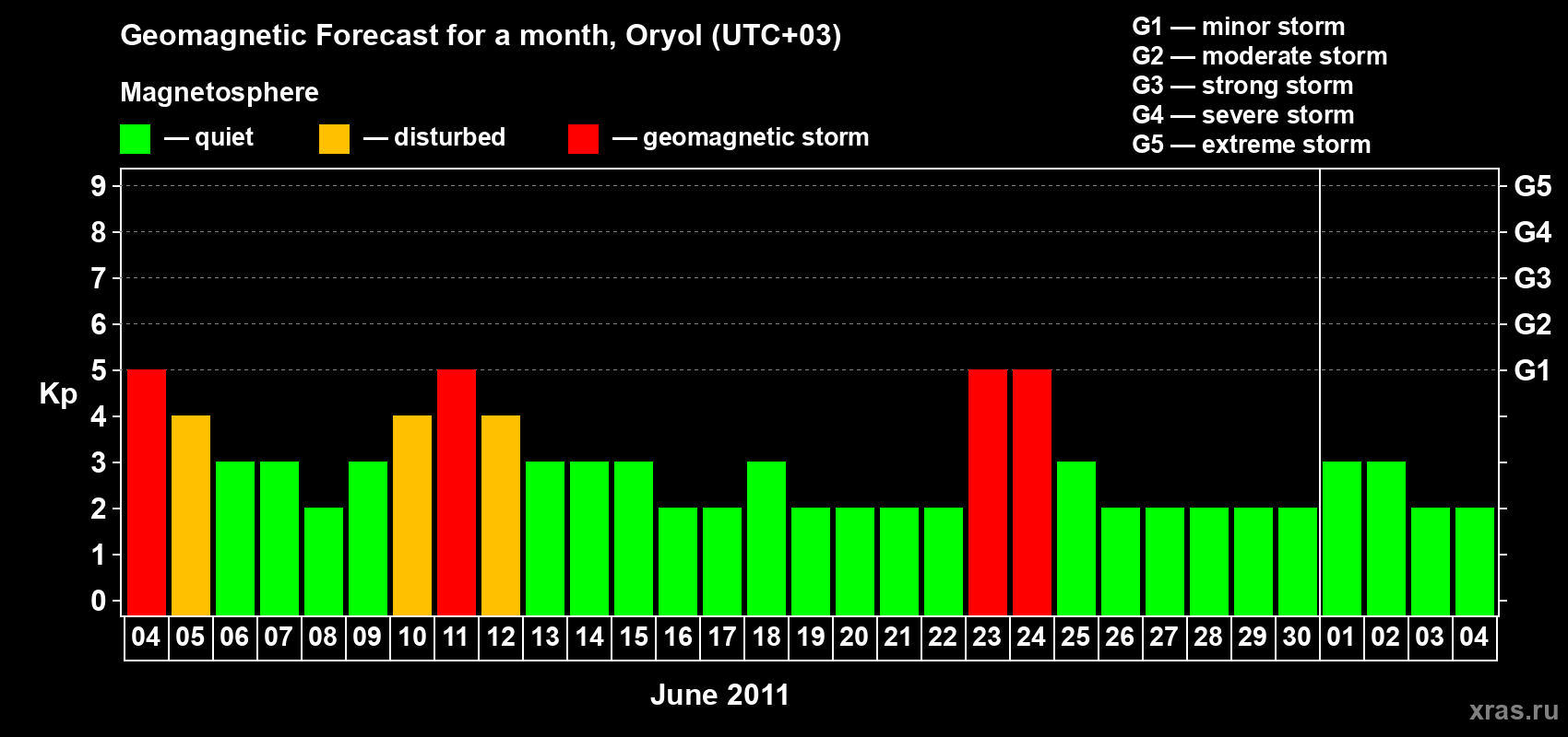 Forecast of the daily maximal value of geomagnetic index Kp for <b>1 month</b> (31 days) <b>from Jun 04, 2011 to Jul 04, 2011</b>