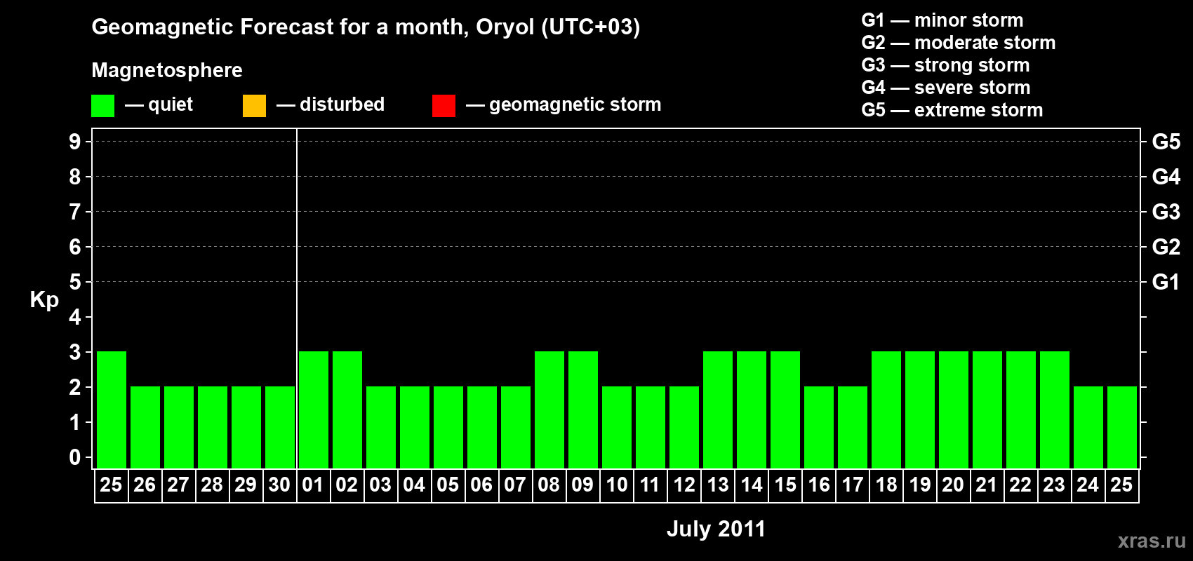 Forecast of the daily maximal value of geomagnetic index Kp for <b>1 month</b> (31 days) <b>from Jun 25, 2011 to Jul 25, 2011</b>