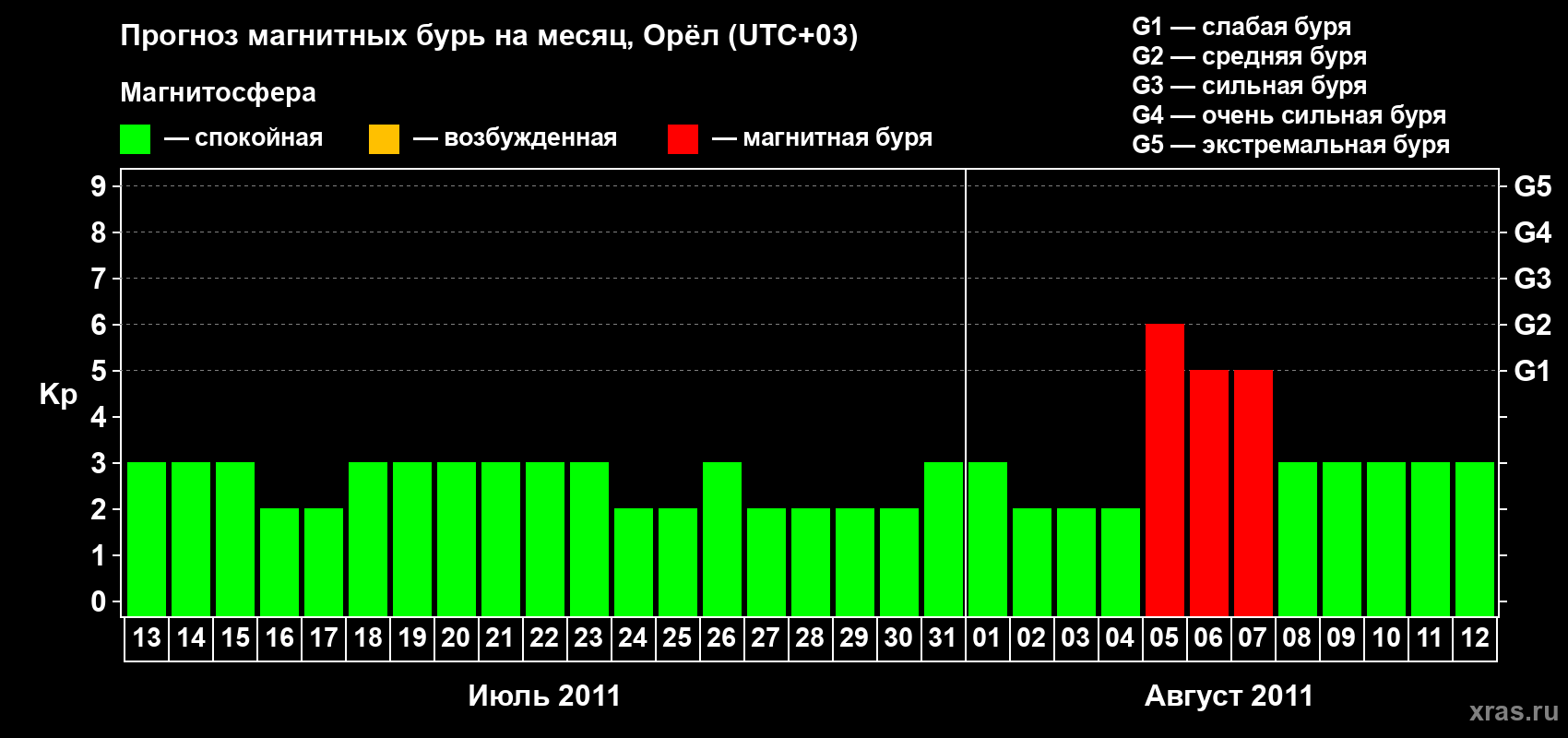 Прогноз максимального суточного геомагнитного индекса Kp на <b>1 месяц</b> (31 день) <b>с 13 июля по 12 августа 2011 г</b>