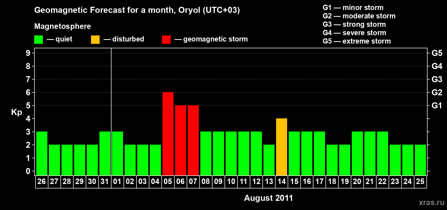 Forecast of the daily maximal value of geomagnetic index Kp for <b>1 month</b> (31 days) <b>from Jul 26, 2011 to Aug 25, 2011</b>