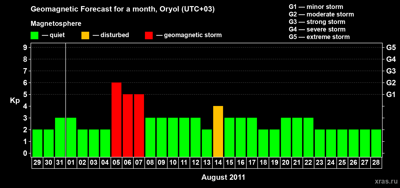 Forecast of the daily maximal value of geomagnetic index Kp for <b>1 month</b> (31 days) <b>from Jul 29, 2011 to Aug 28, 2011</b>